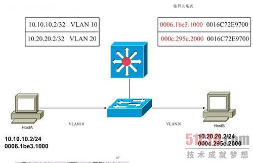 交换机必学知识 VLAN间路由理论指导