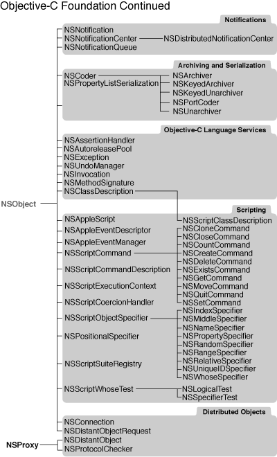 Foundation class hierarchy?Objective-C (part three)
