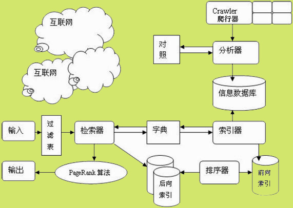 搜索引擎工作原理的图
