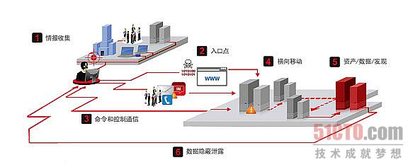趋势科技全面解析APT攻击过程全貌 为企业排除5大安全疑惑