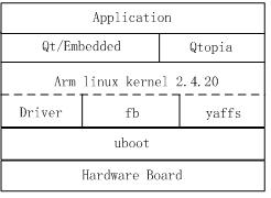 基于Qt/Embedded和Qtopia的GUI设计