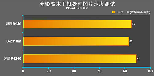 性能有多大提升 SNB架构新奔腾B940首测