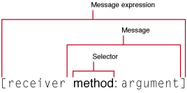 Message terminology