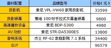 没4万别来看 三套全高清家庭影院方案