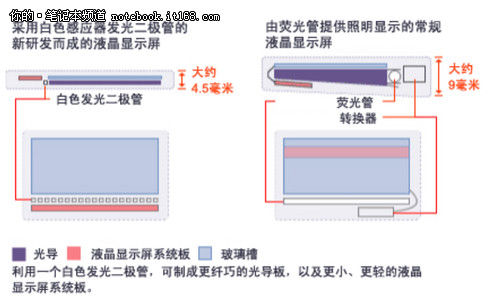 从50mm到9.99mm 笔记本是否会继续变薄？