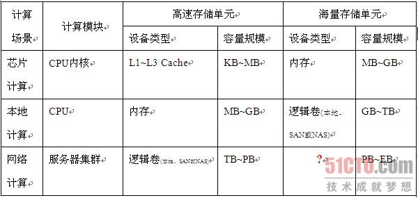 分布式对象存储--信息爆炸时代的\