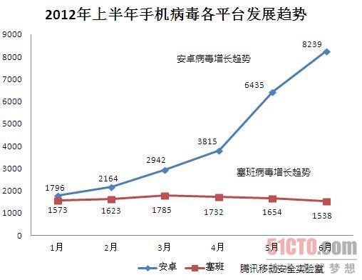 腾讯移动安全实验室发布2012第二季度安全报告