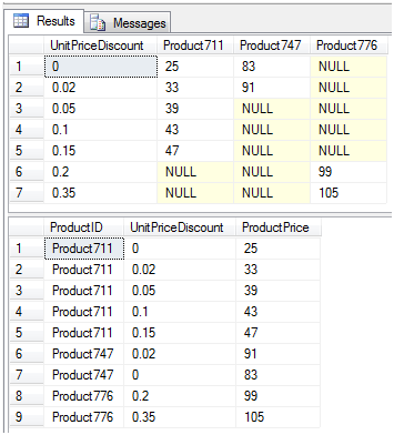 SQL点滴：T-SQL中的透视和逆透视解析