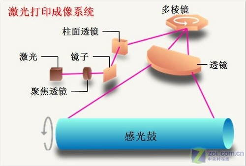 图文并茂 全面解析富士施乐SLED技术 