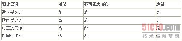 事务隔离级别