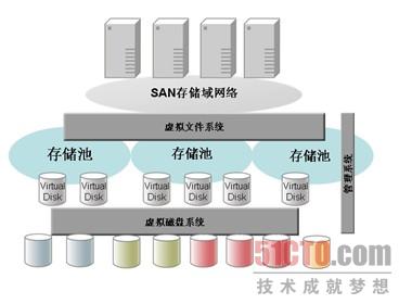 华胜天成存储系统整合及虚拟化解决方案