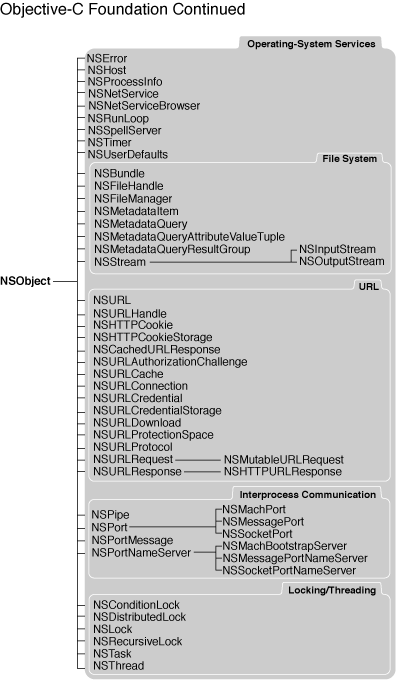 Foundation class hierarchy?Objective-C (part two)