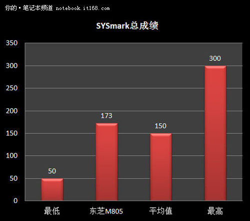 镜面炫彩闪耀机身 蓝色版东芝M805评测