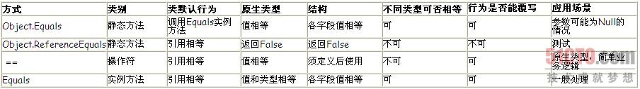 比较数据表