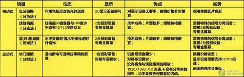 偏振还是快门? 3D 1080p影院谁是王道 