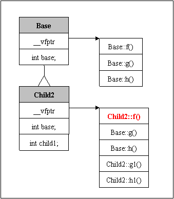 Child2的虚函数表