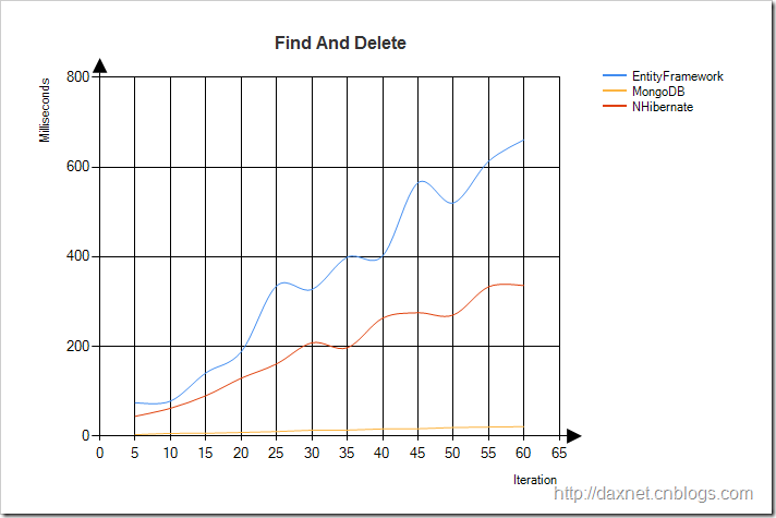 FindAndDelete
