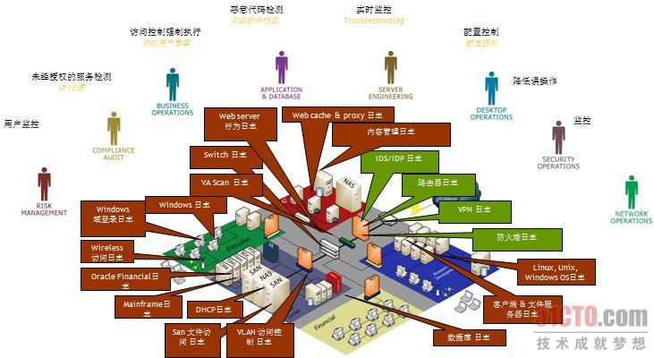 图1（这么多东西的日志要管理，怎么弄？）