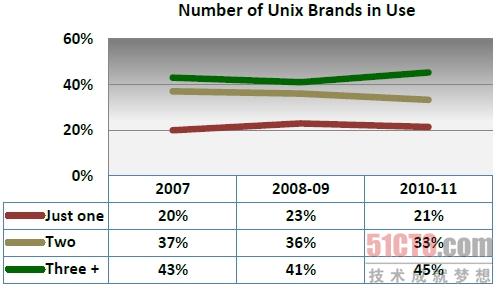 也许Unix更应该被称作“多nix”?