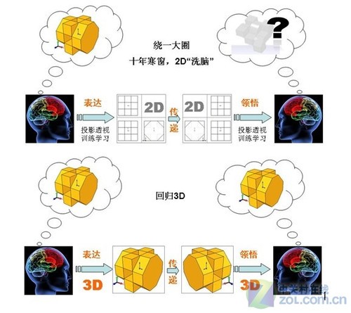 偏振还是快门? 3D 1080p影院谁是王道 