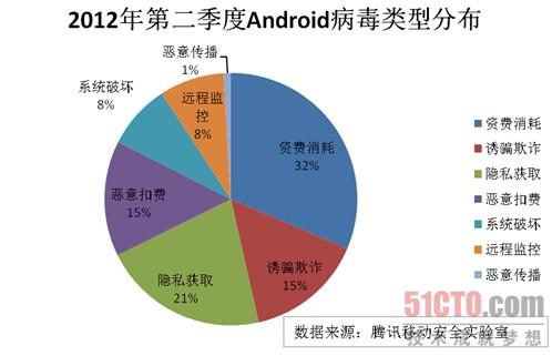 腾讯移动安全实验室发布2012第二季度安全报告