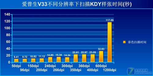 电子商务好帮手 爱普生扫描仪V33首测 