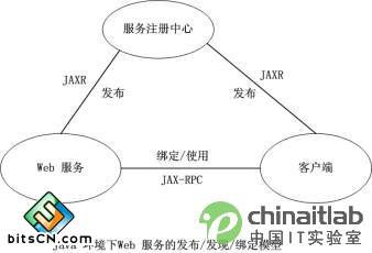 J2EE的Web服务模型