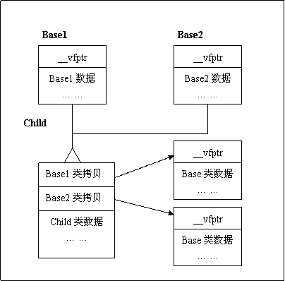 子类的内存结构