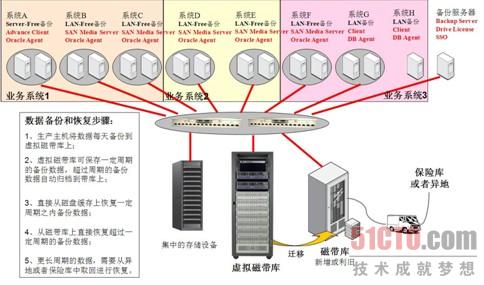 华胜天成集中备份系统解决方案