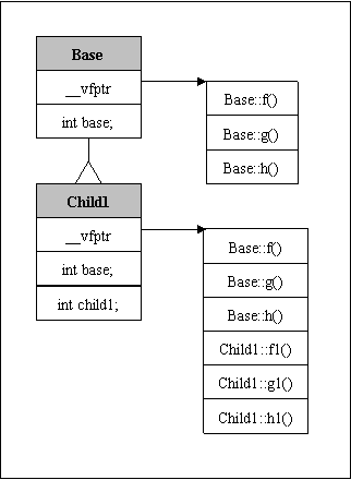 Child1的虚函数表