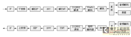 基于DSP+FPGA的软件无线电平台的设计