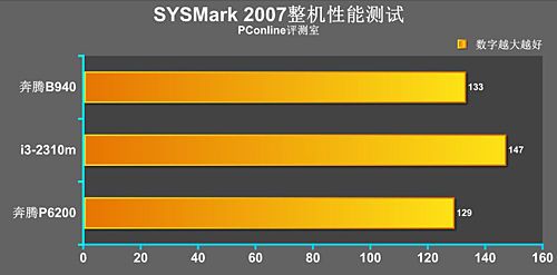 性能有多大提升 SNB架构新奔腾B940首测