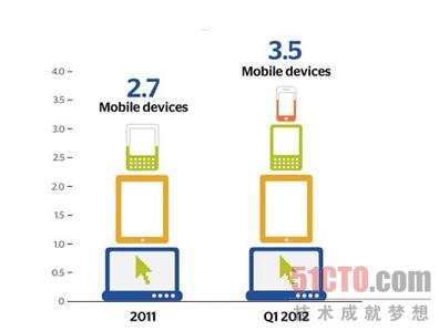 平均每位移动工作者随身携带3.5部移动设备