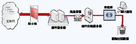 邮件归档系统部署方式之SaaS和集成邮件服务器
