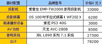 没4万别来看 三套全高清家庭影院方案