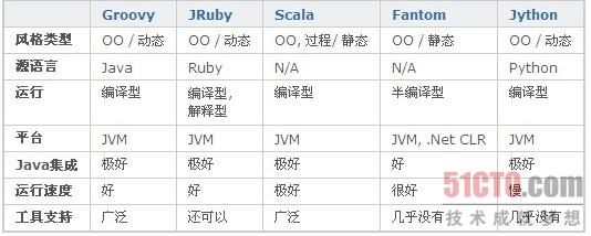 五大JVM脚本语言