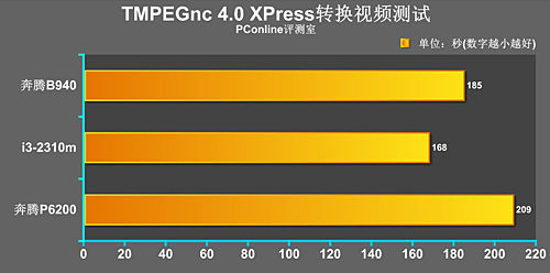 性能有多大提升 SNB架构新奔腾B940首测