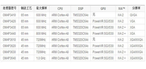 RAZR与I9100G成功背后 德州仪器的秘密