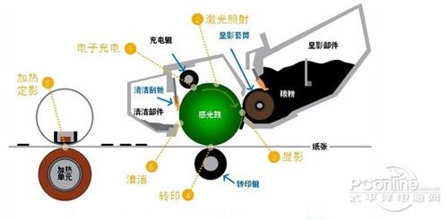 佳能LBP2900 耗材测试