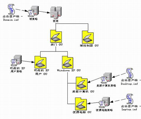 Active Directory域基础结构配置二