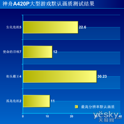 值不值？最便宜的二代i7核显本神舟A420评测