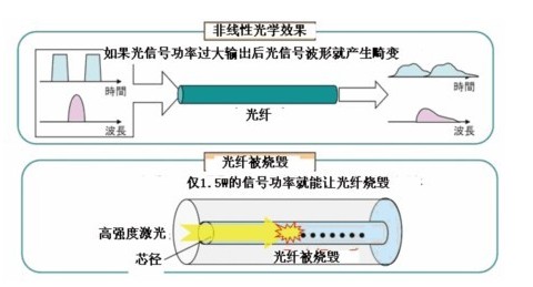 图2 注入光纤中的光功率限制
