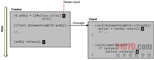 Cocoa基本原理指南 Cocoa对象的生命周期