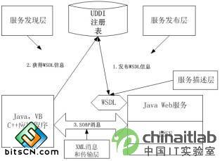 J2EE使用UDDI、WSDL和SOAP三种技术的工作过程
