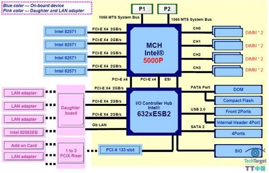 典型X86硬件平台