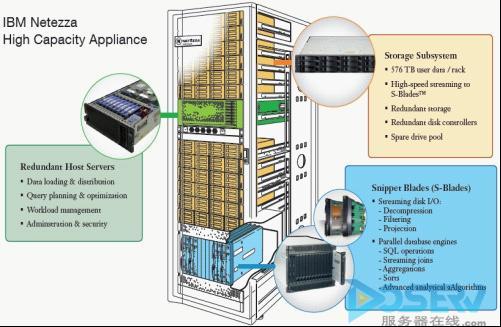 IBM扩充Netezza数据库硬件配置