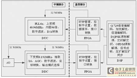 基于DSP+FPGA的软件无线电平台的设计