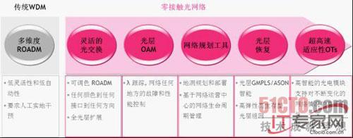 像电交换一样灵活的零接触光网络