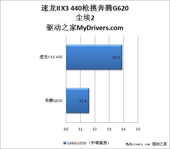 500块钱该选谁？速龙II X3 440枪挑奔腾G620
