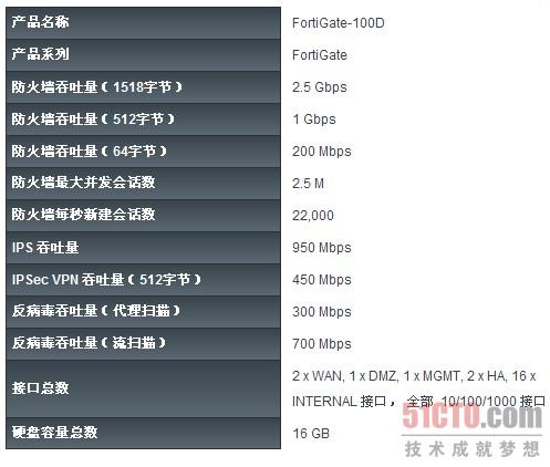 评测：FortiGate 100D防火墙